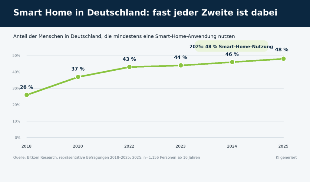 Liniendiagramm zur Smart-Home-Nutzung in Deutschland von 2018 bis 2025. Der Anteil der Menschen, die mindestens eine Smart-Home-Anwendung nutzen, steigt von 26 Prozent im Jahr 2018 auf 48 Prozent im Jahr 2025.