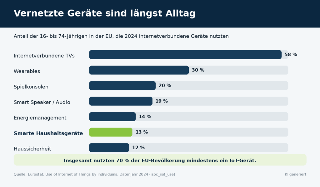Balkendiagramm zur Nutzung internetverbundener Geräte in der EU im Jahr 2024. 58 Prozent nutzen internetverbundene Fernseher, 30 Prozent Wearables, 20 Prozent Spielkonsolen, 19 Prozent Smart Speaker oder Audio-Geräte, 14 Prozent Energiemanagement, 13 Prozent smarte Haushaltsgeräte und 12 Prozent Haussicherheit. Insgesamt nutzen 70 Prozent der EU-Bevölkerung mindestens ein IoT-Gerät.