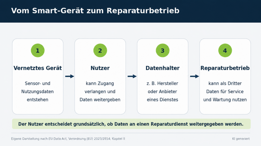 Infografik zum EU Data Act: Ein vernetztes Gerät erzeugt Nutzungsdaten. Der Nutzer kann Zugang verlangen und ausgewählte Daten über den Datenhalter an einen Reparaturbetrieb weitergeben.